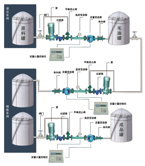 东营车间液体计量控制系统